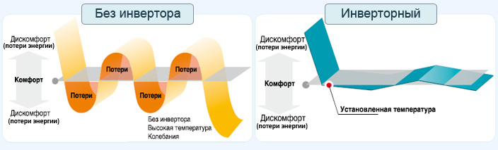 Инверторные cплит-системы Ростов-на-Дону