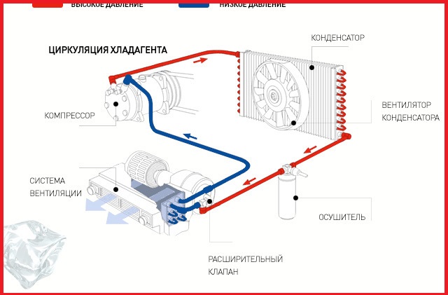 Куда девается фреон из кондиционера?