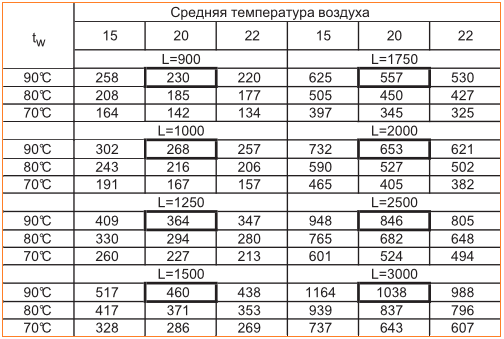 Тепловая мощность конвектора EVA COIL-KТТ80