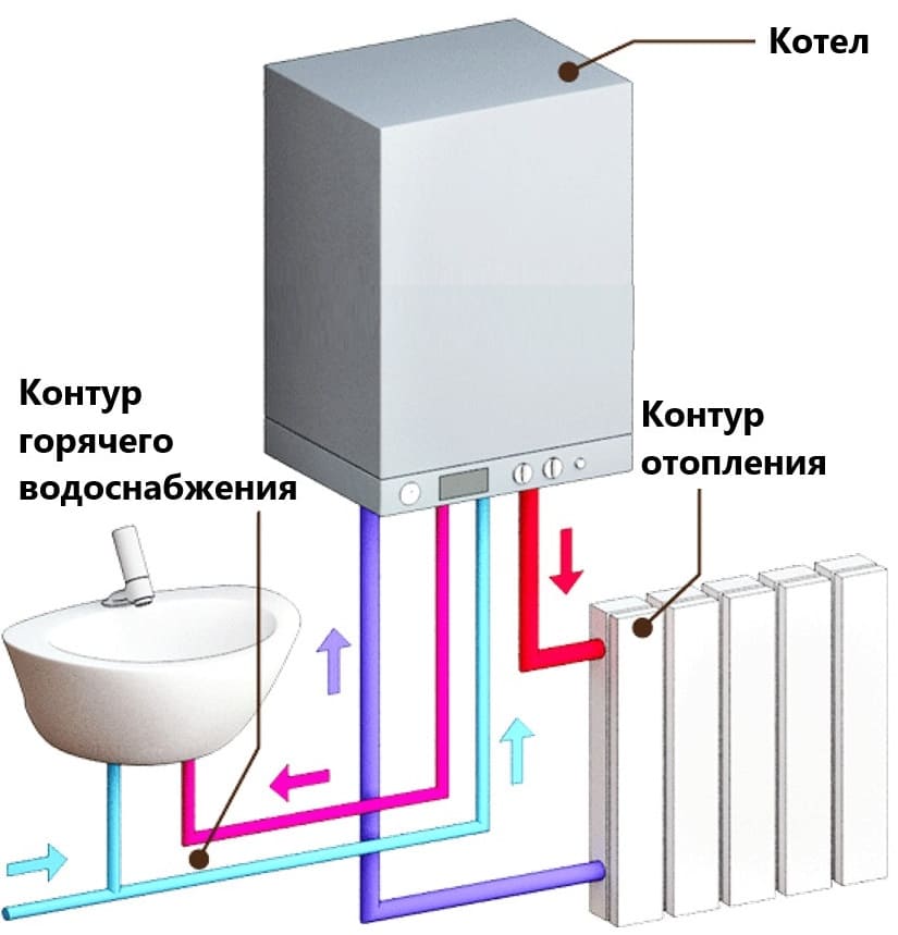 Как работает двухконтурный котел?