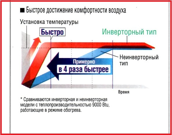 Преимущества и недостатки инверторных сплит-систем Преимущества и недостатки инверторных сплит-систем